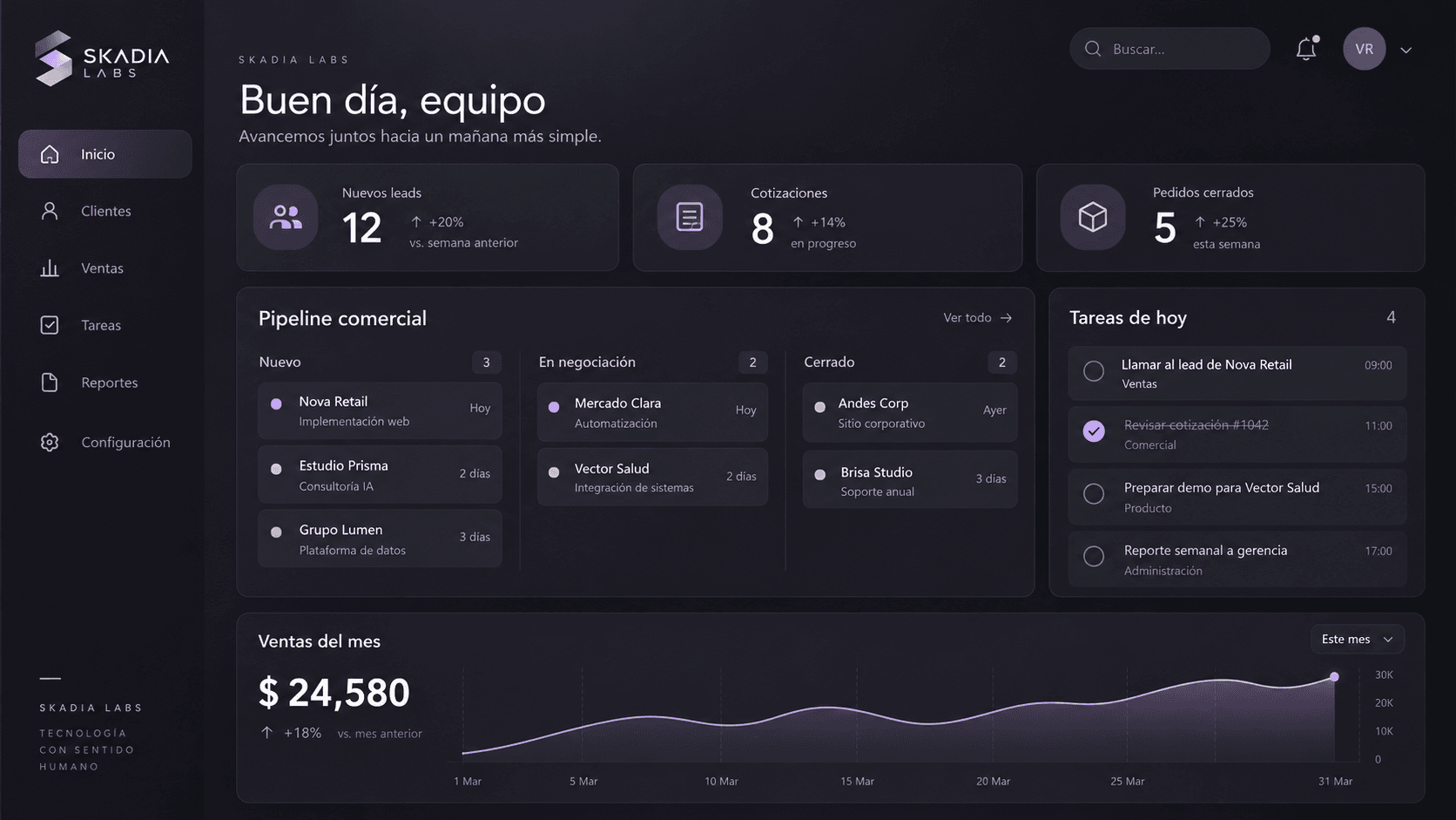 Panel de Skadia Labs con pipeline comercial, tareas y ventas del mes